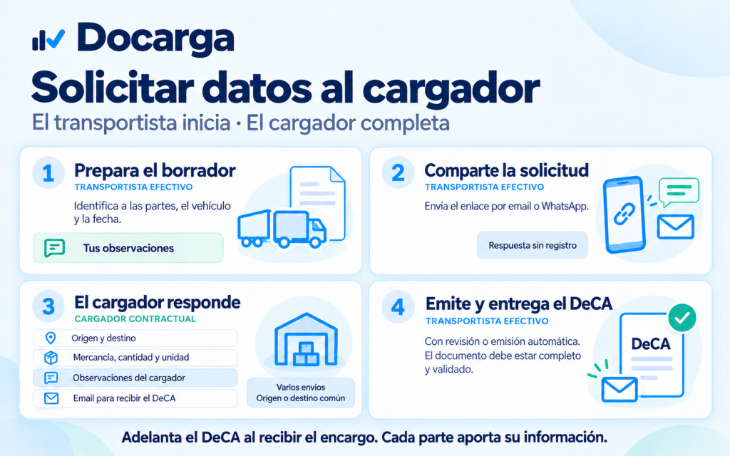 Cómo solicitar al cargador los datos de los envíos y sus observaciones para emitir el DeCA en Docarga.