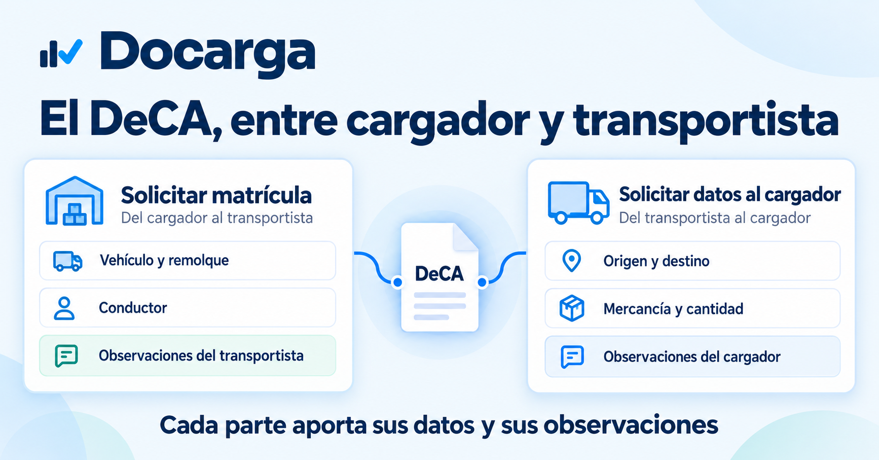 Crear DeCA en Docarga: solicitar matrícula al transportista y datos al cargador, con observaciones de ambas partes.